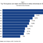 México: El País con Mayor Crecimiento en Ventas Minoristas en Línea a Nivel Global