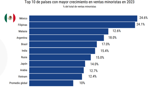 México: El País con Mayor Crecimiento en Ventas Minoristas en Línea a Nivel Global