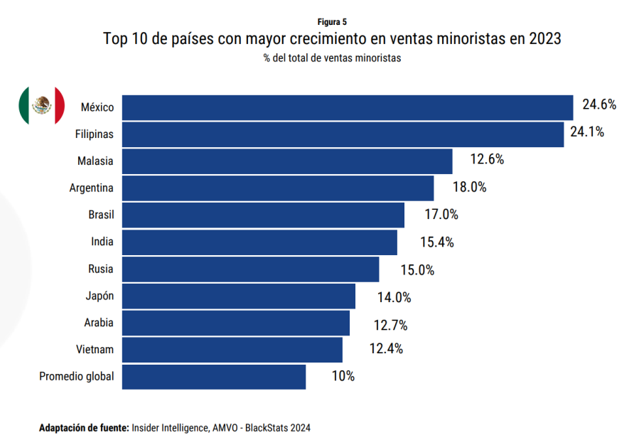 México: El País con Mayor Crecimiento en Ventas Minoristas en Línea a Nivel Global