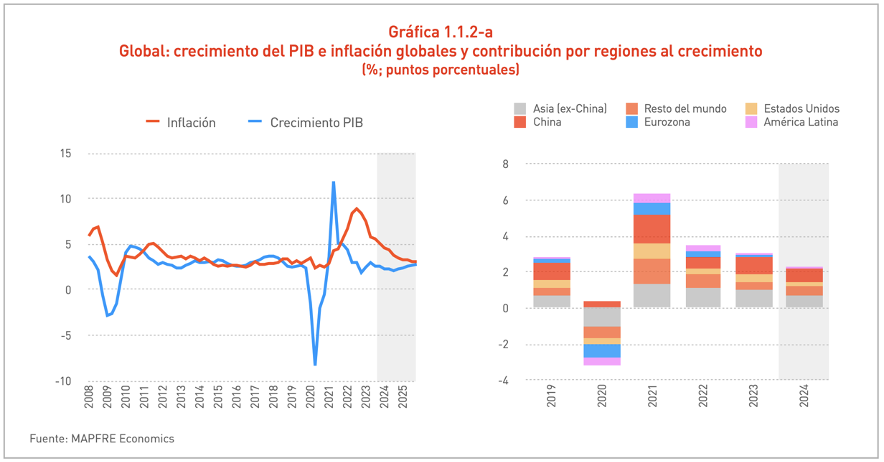 Global PIB